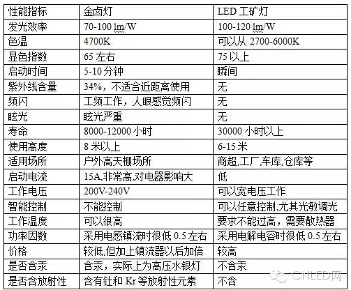 led路灯,led工矿灯